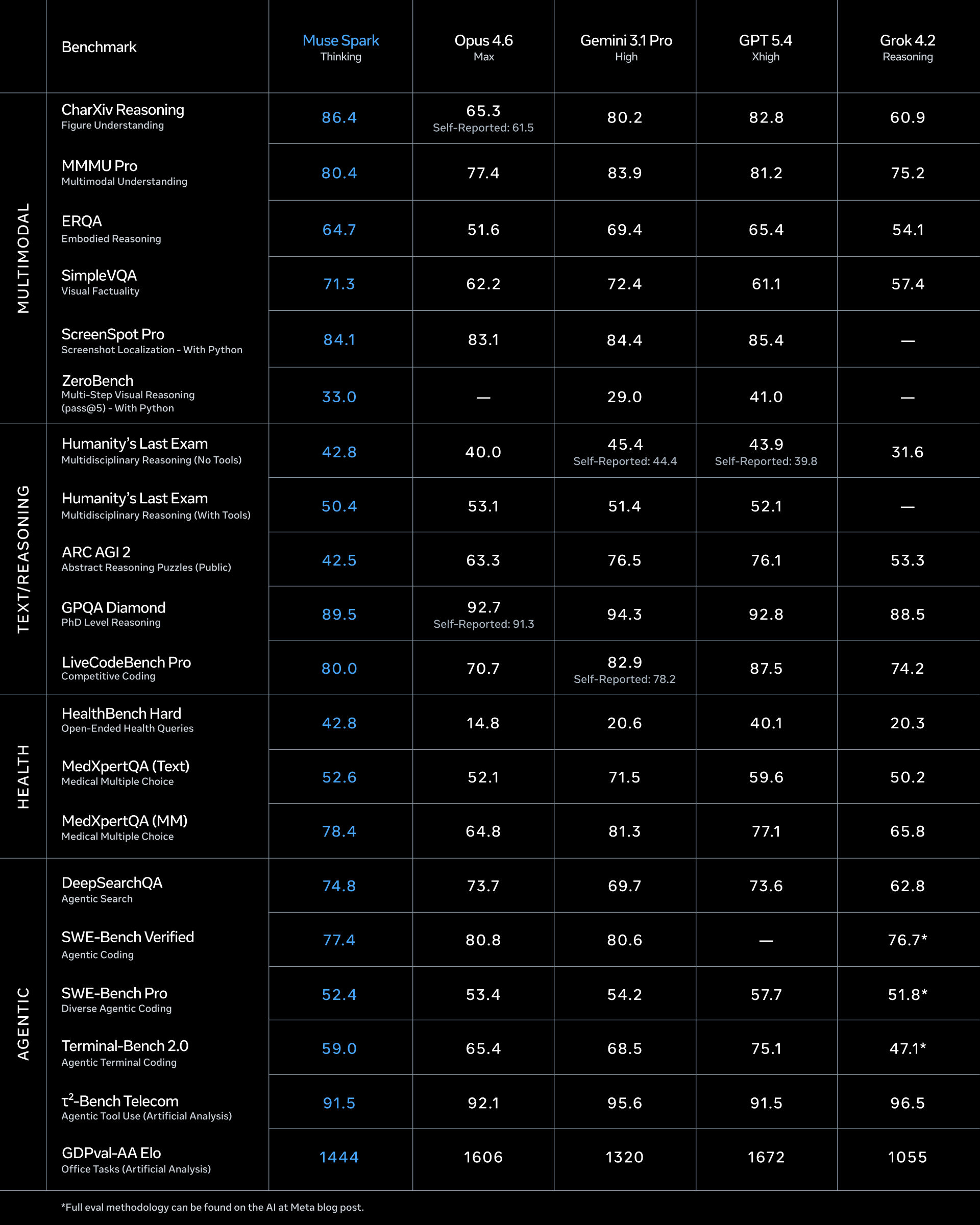 Srovnání modelů na Artificial Analysis Intelligence Index v4.0 – Muse Spark na čtvrtém místě za Gemini, GPT-5.4 a Claude Opus
